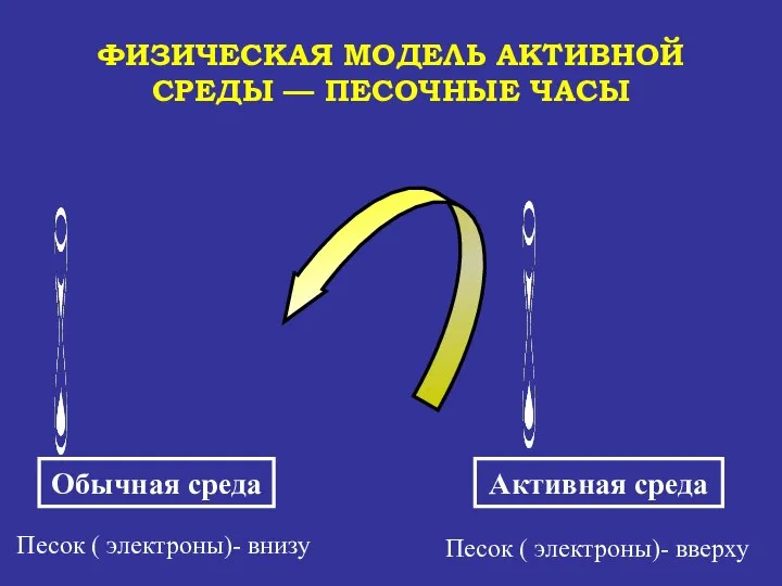 ФИЗИЧЕСКАЯ МОДЕЛЬ АКТИВНОЙ СРЕДЫ — ПЕСОЧНЫЕ ЧАСЫ Обычная среда Песок (