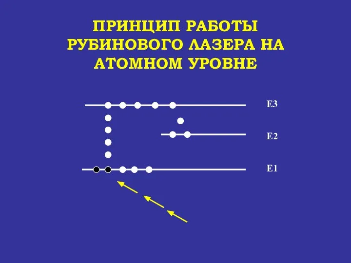 ПРИНЦИП РАБОТЫ РУБИНОВОГО ЛАЗЕРА НА АТОМНОМ УРОВНЕ Е1 Е2 Е3