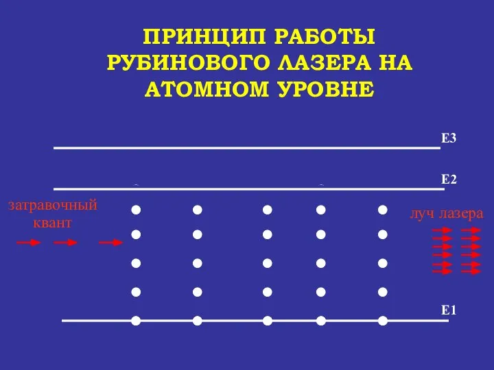 ПРИНЦИП РАБОТЫ РУБИНОВОГО ЛАЗЕРА НА АТОМНОМ УРОВНЕ Е1 Е2 Е3 затравочный квант луч лазера