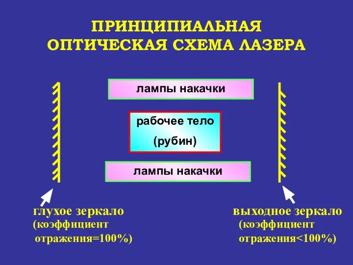 ПРИНЦИПИАЛЬНАЯ ОПТИЧЕСКАЯ СХЕМА ЛАЗЕРА рабочее тело (рубин)