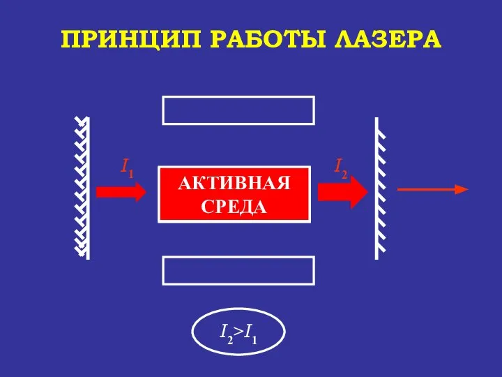 АКТИВНАЯ СРЕДА ПРИНЦИП РАБОТЫ ЛАЗЕРА УСИЛЕНИЕ СВЕТА АКТИВНАЯ СРЕДА