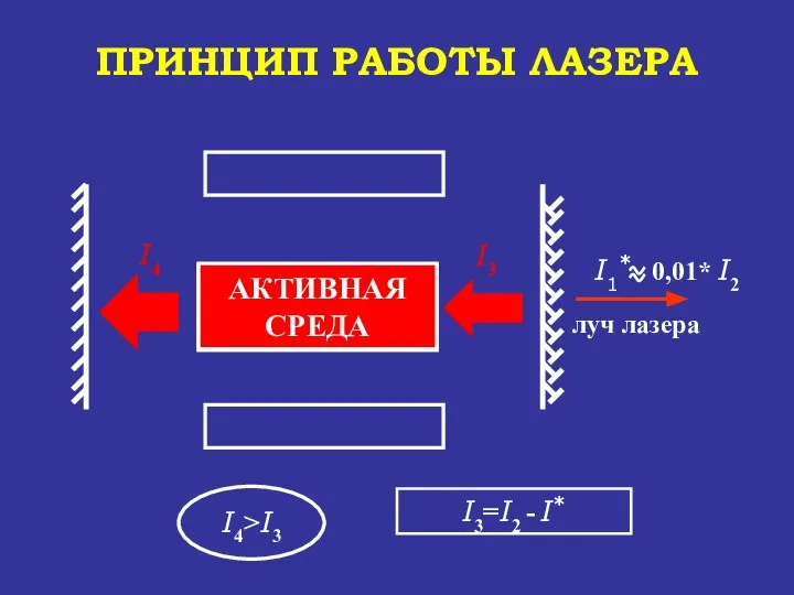 АКТИВНАЯ СРЕДА ПРИНЦИП РАБОТЫ ЛАЗЕРА луч лазера I1* 0,01* I2 I3=I2