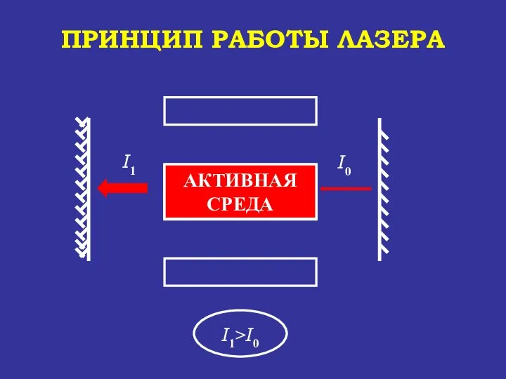 АКТИВНАЯ СРЕДА УСИЛЕНИЕ СВЕТА АКТИВНАЯ СРЕДА ПРИНЦИП РАБОТЫ ЛАЗЕРА