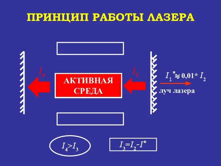 АКТИВНАЯ СРЕДА ПРИНЦИП РАБОТЫ ЛАЗЕРА луч лазера I1* 0,01* I2 I3=I2-I* УСИЛЕНИЕ СВЕТА АКТИВНАЯ СРЕДА