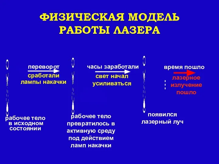 ФИЗИЧЕСКАЯ МОДЕЛЬ РАБОТЫ ЛАЗЕРА