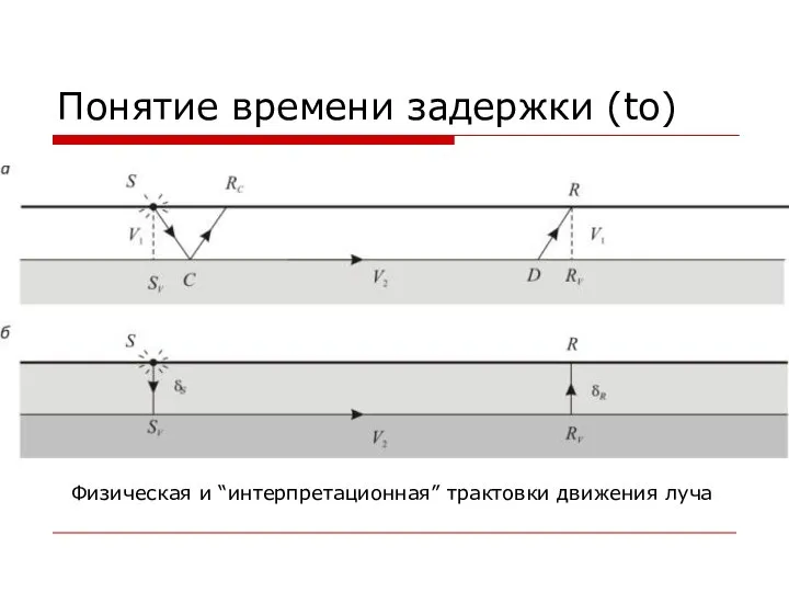 Понятие времени задержки (to) Физическая и “интерпретационная” трактовки движения луча