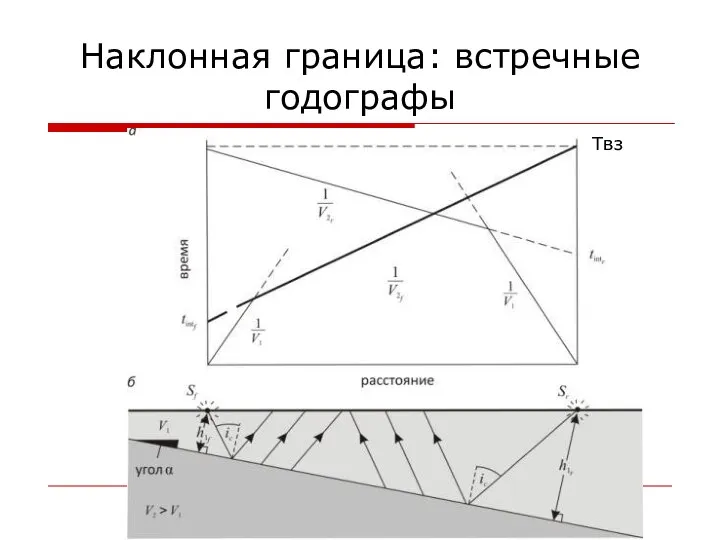 Наклонная граница: встречные годографы