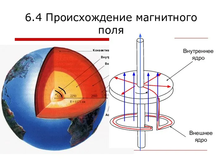 6.4 Происхождение магнитного поля Внутреннее ядро Внешнее ядро