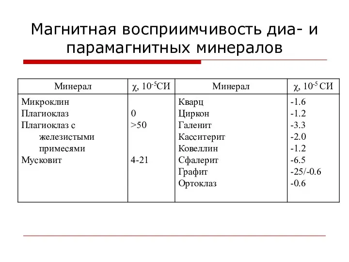 Магнитная восприимчивость диа- и парамагнитных минералов