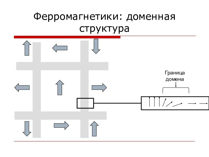 Ферромагнетики: доменная структура Граница домена