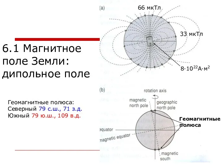 6.1 Магнитное поле Земли: дипольное поле Геомагнитные полюса 8·1022А·м2 Геомагнитные полюса: