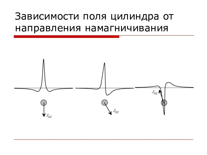 Зависимости поля цилиндра от направления намагничивания