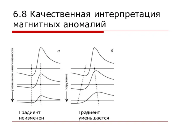 6.8 Качественная интерпретация магнитных аномалий Градиент неизменен Градиент уменьшается