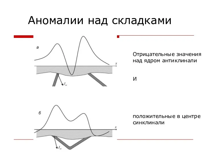 Аномалии над складками Отрицательные значения над ядром антиклинали И положительные в центре синклинали