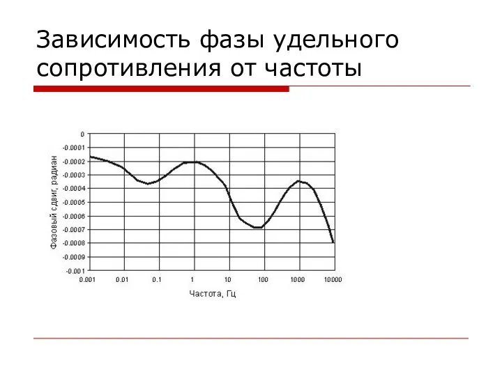 Зависимость фазы удельного сопротивления от частоты