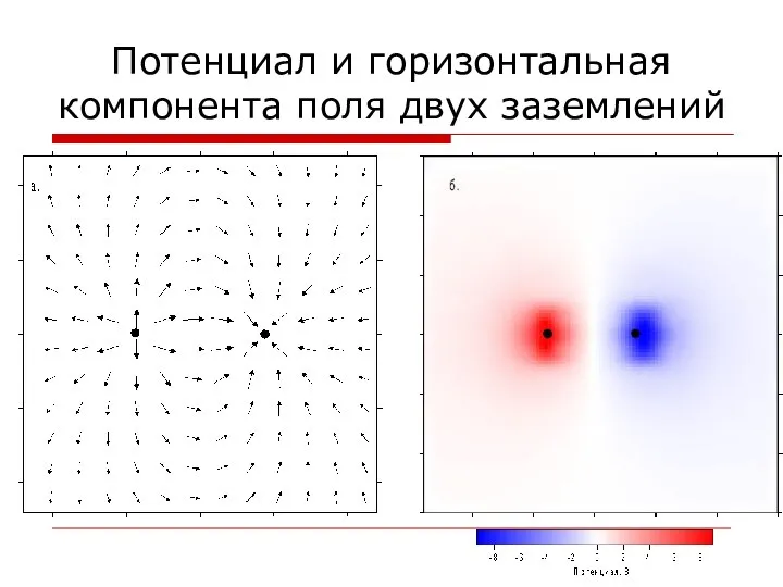 Потенциал и горизонтальная компонента поля двух заземлений