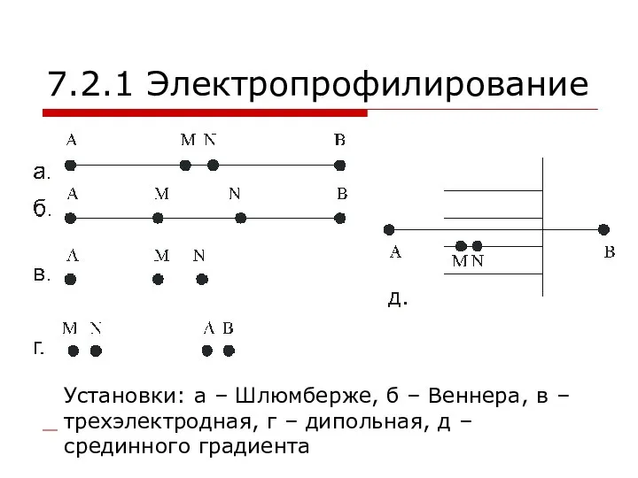 7.2.1 Электропрофилирование Установки: а – Шлюмберже, б – Веннера, в –