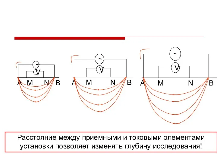 Расстояние между приемными и токовыми элементами установки позволяет изменять глубину исследования!