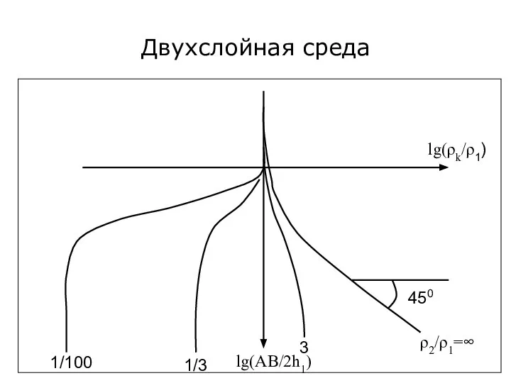 Двухслойная среда lg(ρk/ρ1) lg(AB/2h1) ρ2/ρ1=∞ 450 3 1/100 1/3