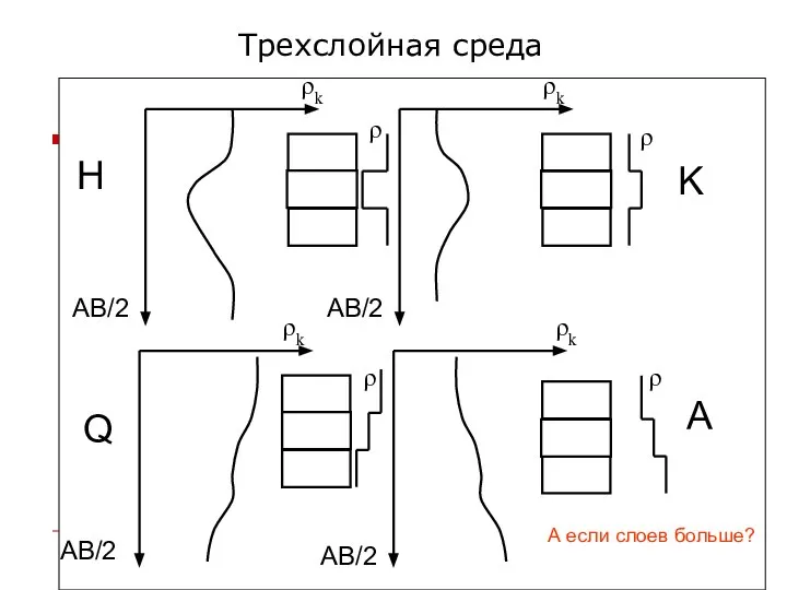 Трехслойная среда ρ ρ ρ ρ ρk ρk ρk ρk AB/2