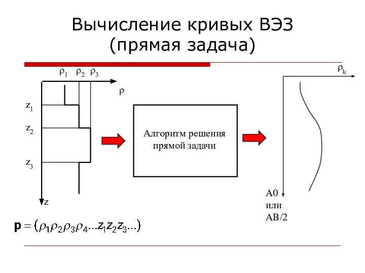 Вычисление кривых ВЭЗ (прямая задача) Алгоритм решения прямой задачи A0 или AB/2 ρk