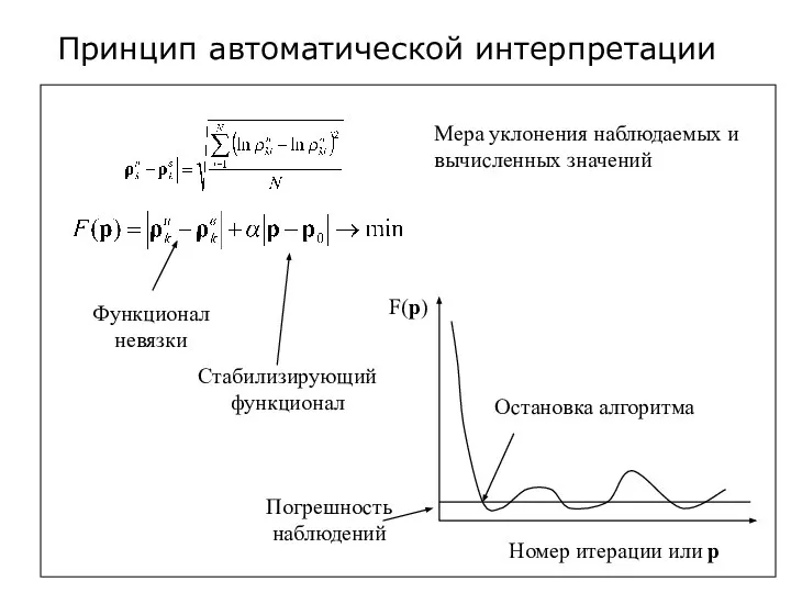 Принцип автоматической интерпретации Мера уклонения наблюдаемых и вычисленных значений F(p) Номер