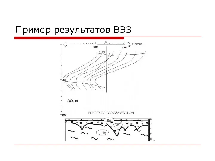 Пример результатов ВЭЗ