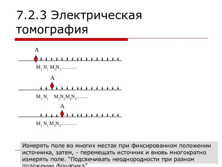 7.2.3 Электрическая томография Измерять поле во многих местах при фиксированном положении