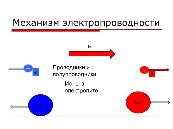 Механизм электропроводности Проводники и полупроводники Ионы в электролите