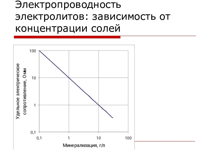 Электропроводность электролитов: зависимость от концентрации солей