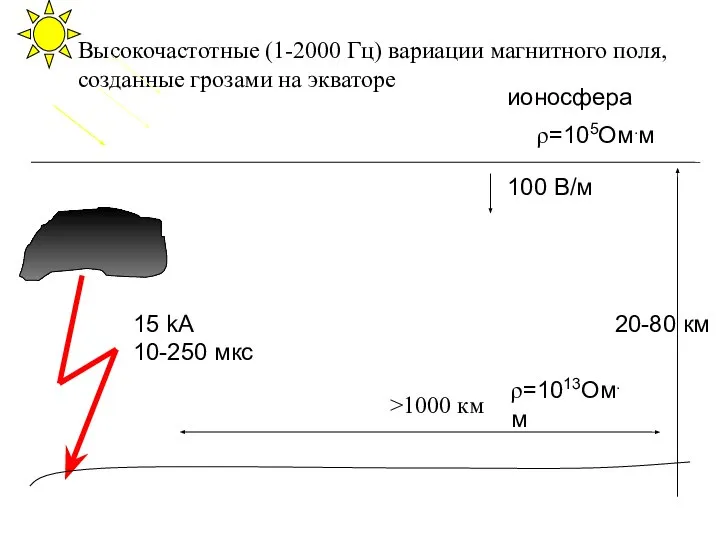 Высокочастотные (1-2000 Гц) вариации магнитного поля, созданные грозами на экваторе 20-80