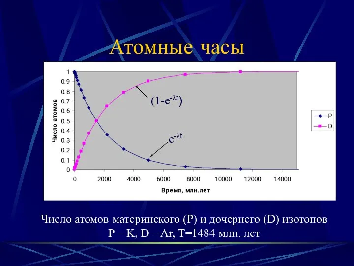 Атомные часы Число атомов материнского (P) и дочернего (D) изотопов P