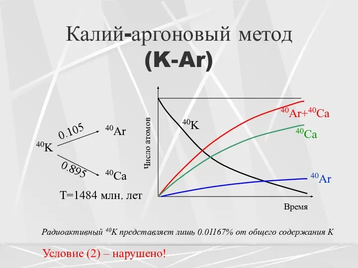 Калий-аргоновый метод (K-Ar) 40K 40Ar+40Ca 40Ca 40Ar Радиоактивный 40K представляет лишь