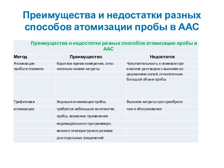 Преимущества и недостатки разных способов атомизации пробы в ААС