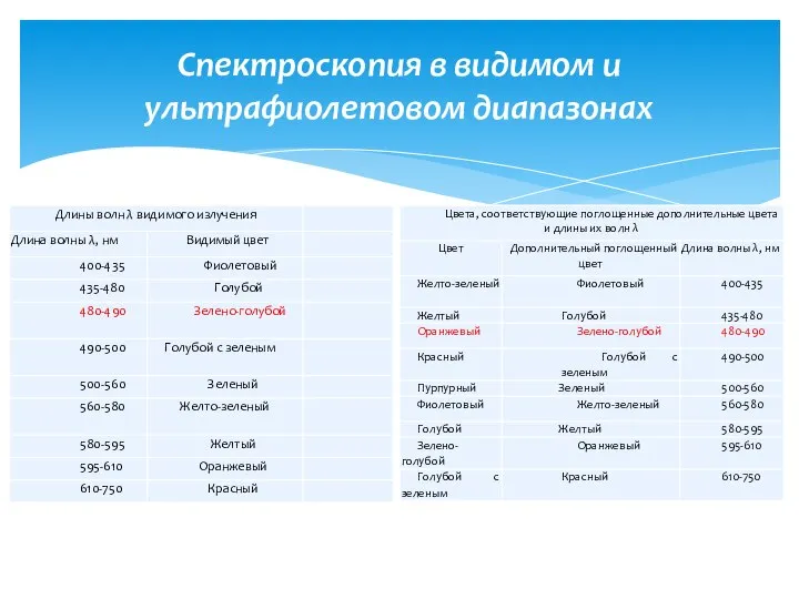 Спектроскопия в видимом и ультрафиолетовом диапазонах