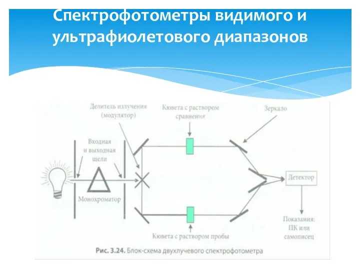 Спектрофотометры видимого и ультрафиолетового диапазонов