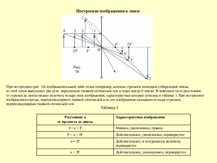 Построение изображения в линзе Рис. 16 При построении (рис. 16) изображения