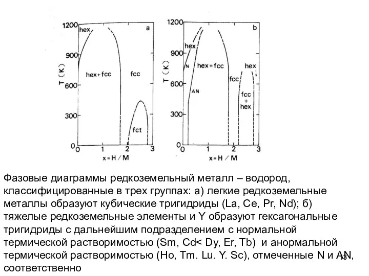 Фазовые диаграммы редкоземельный металл – водород, классифицированные в трех группах: а)