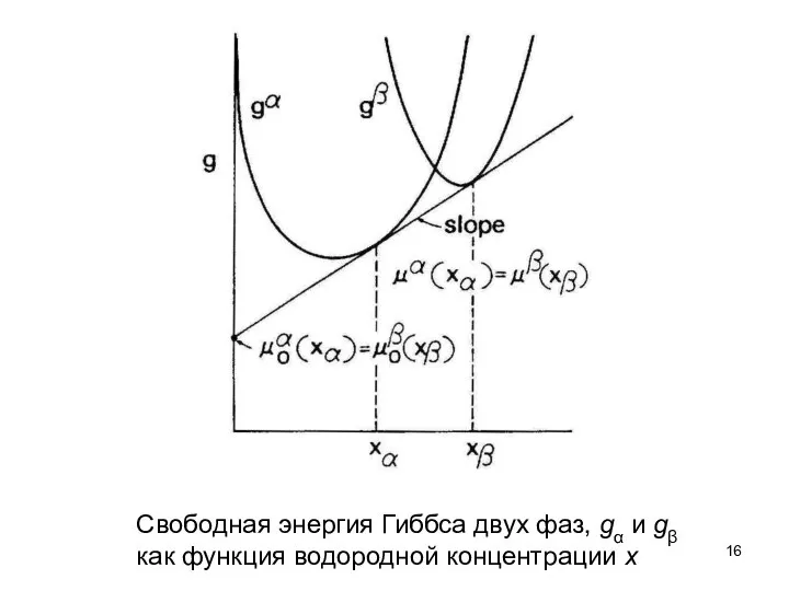 Свободная энергия Гиббса двух фаз, gα и gβ как функция водородной концентрации x