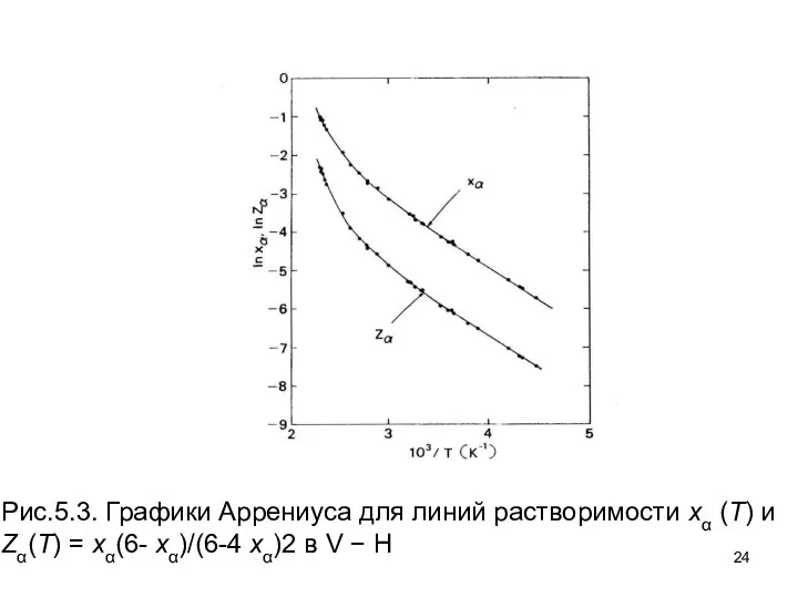 Рис.5.3. Графики Аррениуса для линий растворимости xα (T) и Zα(T) =