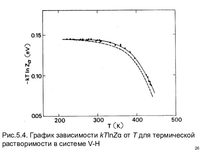 Рис.5.4. График зависимости kTlnZα от Т для термической растворимости в системе V-H