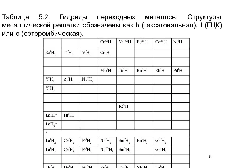 Таблица 5.2. Гидриды переходных металлов. Структуры металлической решетки обозначены как h