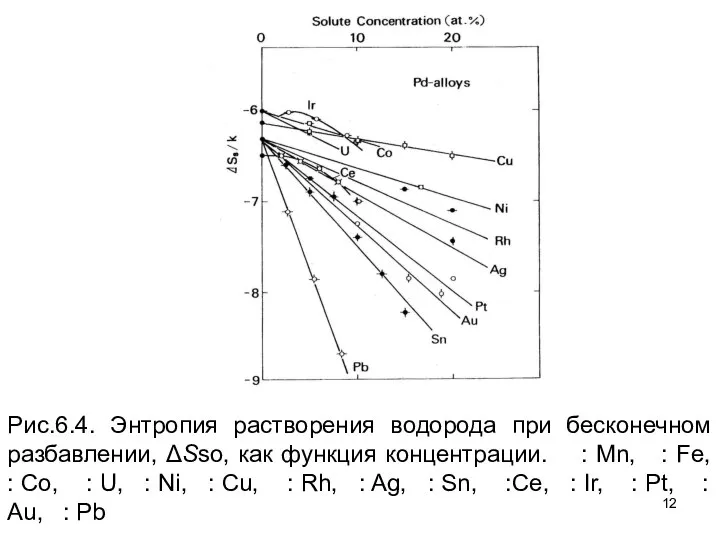 Рис.6.4. Энтропия растворения водорода при бесконечном разбавлении, ΔSso, как функция концентрации.