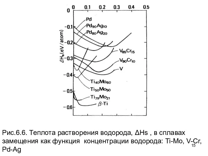 Рис.6.6. Теплота растворения водорода, ΔHs , в сплавах замещения как функция концентрации водорода: Ti-Mo, V-Cr, Pd-Ag