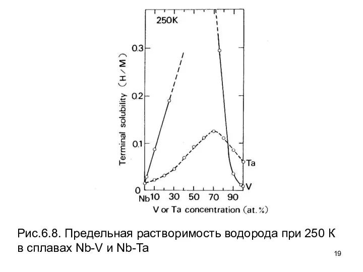 Рис.6.8. Предельная растворимость водорода при 250 К в сплавах Nb-V и Nb-Ta