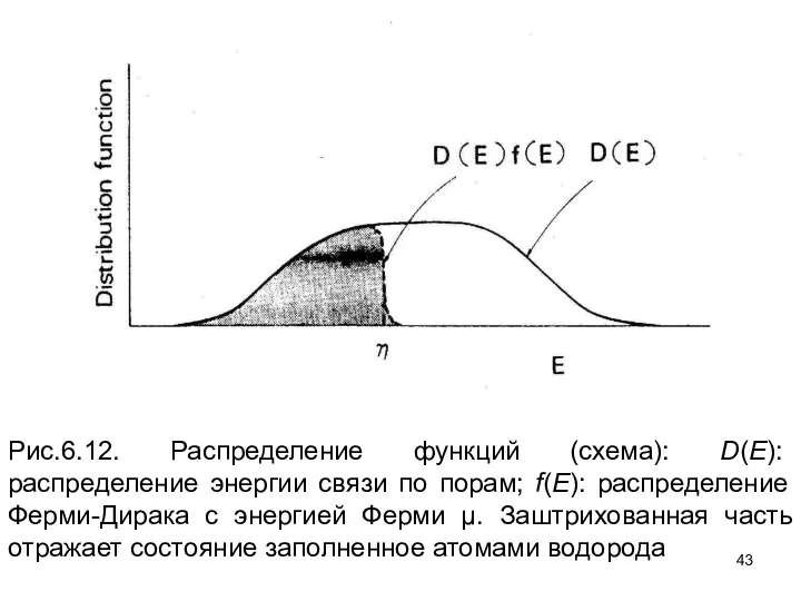 Рис.6.12. Распределение функций (схема): D(E): распределение энергии связи по порам; f(E):