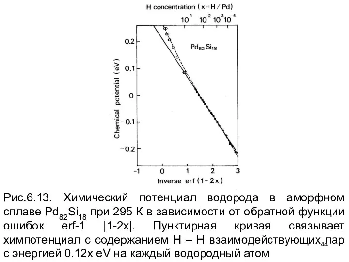 Рис.6.13. Химический потенциал водорода в аморфном сплаве Pd82Si18 при 295 К