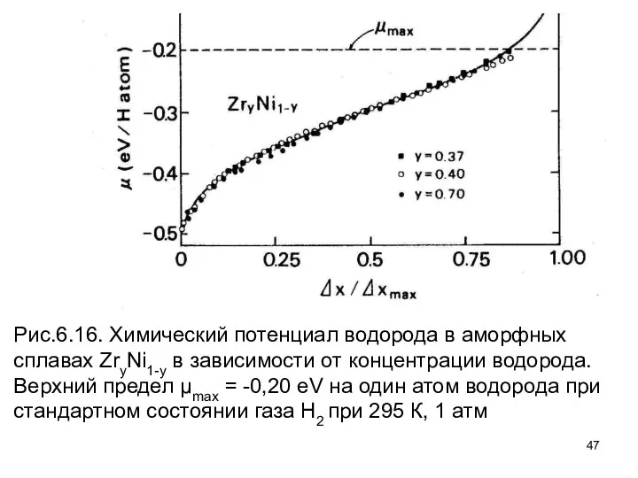 Рис.6.16. Химический потенциал водорода в аморфных сплавах ZryNi1-y в зависимости от