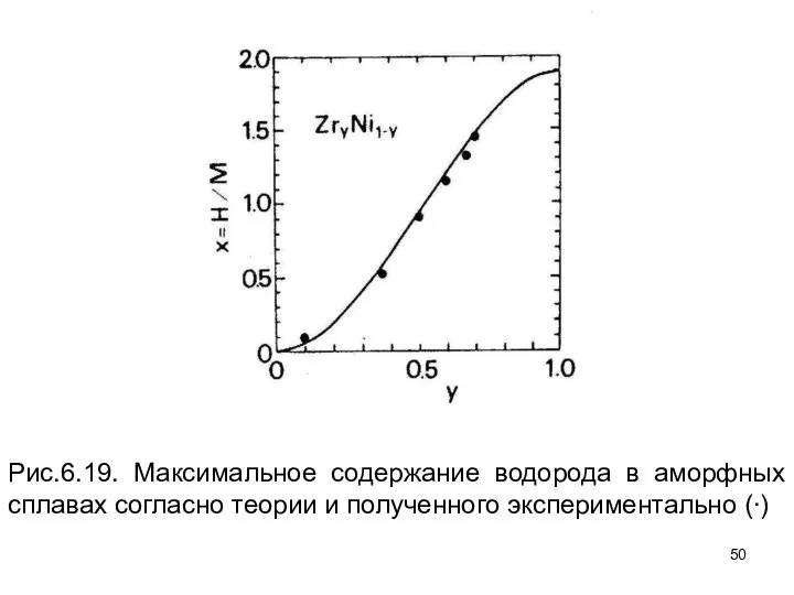 Рис.6.19. Максимальное содержание водорода в аморфных сплавах согласно теории и полученного экспериментально (∙)