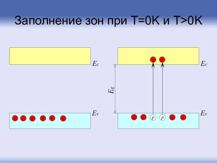 Заполнение зон при T=0K и T>0K